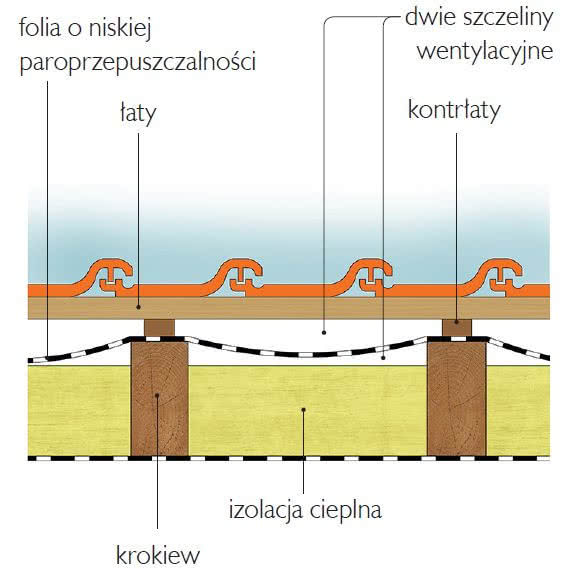 Ocieplony dach z dwoma szczelinami wentylacyjnymi Ocieplony dach z dwoma szczelinami wentylacyjnymi