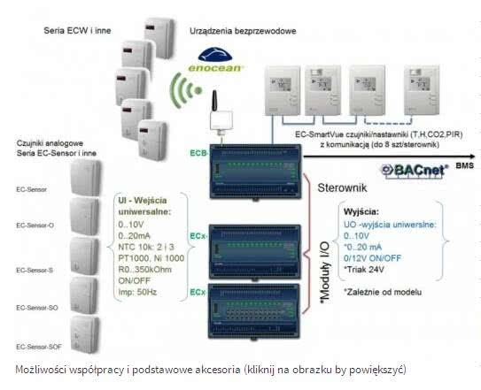 Swobodnie Programowalne Sterowniki BACnet